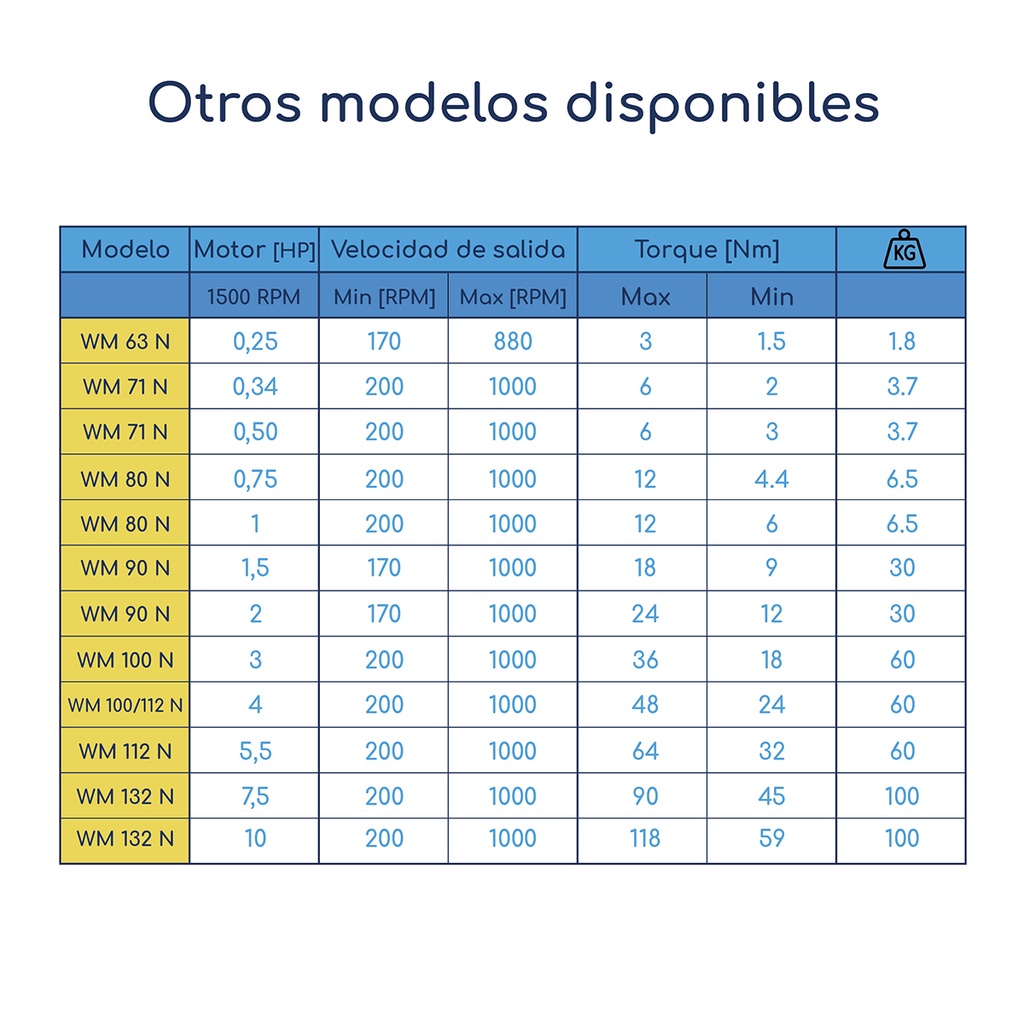 Prestaciones Variador mecánico de velocidad Iec carcasa 63 0,25 hp