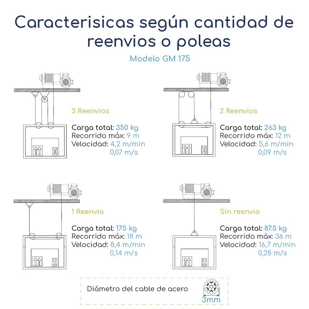 Caracteristicas Grupo motriz trifásico con motor eléctrico y freno integrado 0,5 hp Montacargas 87 a 350 Kg