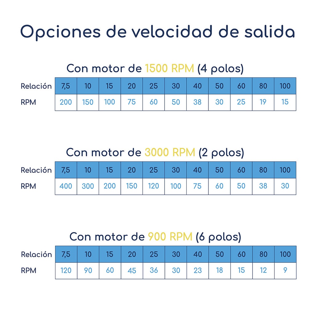 Opciones velocidad salida Motorreductor trifasico Waisens 0.5 HP 9 RPM Eje 42 mm
