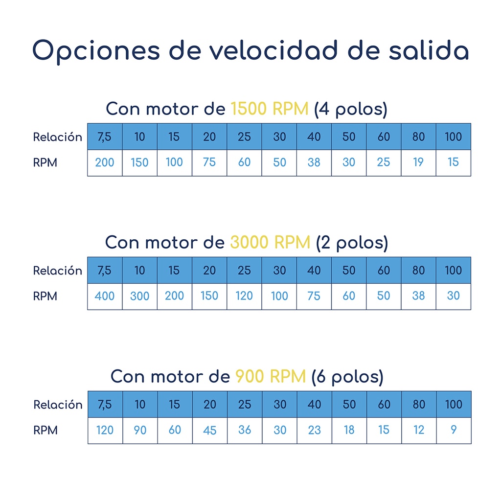 Opciones velocidad salida Reductor de Velocidad WMI 25 Relación 1:7,5 C56 B14 Eje 11 mm